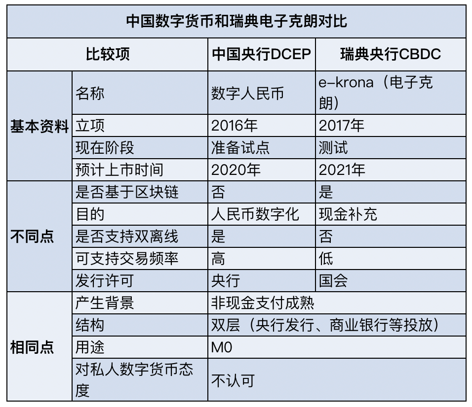 中国数字货币对比瑞典电子克朗：功能相似 技术分叉