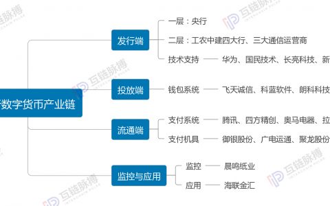 央行数字货币产业链全梳理：20多家公司参与 大多已上市