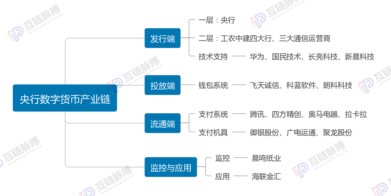 央行数字货币产业链全梳理：20多家公司参与 大多已上市
