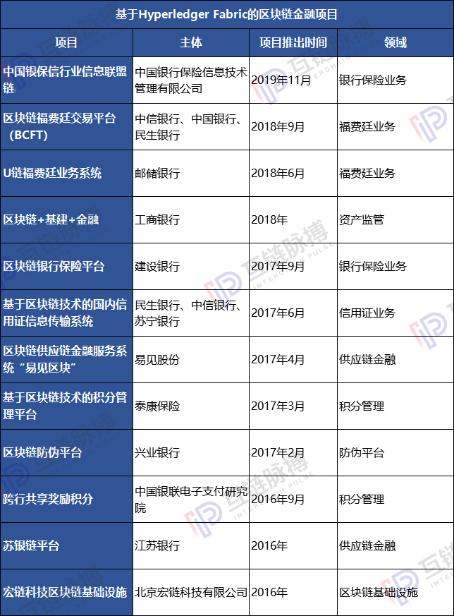 为符合央行新规 基于Fabric的区块链金融项目面临大规模改造