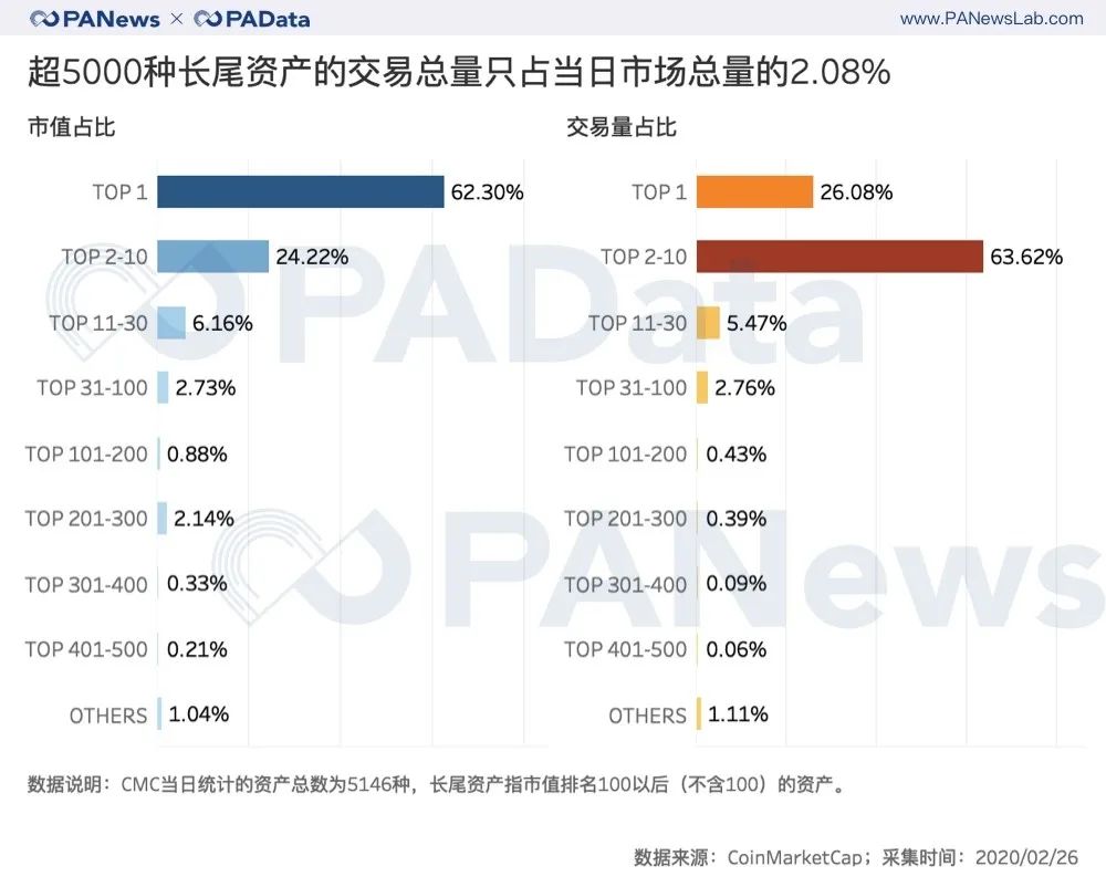 被遗忘的加密资产：超5000种代币日交易量只占市场2%