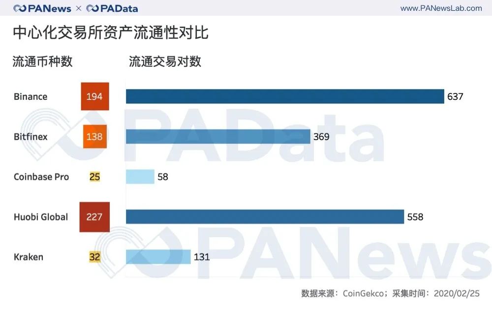 被遗忘的加密资产：超5000种代币日交易量只占市场2%