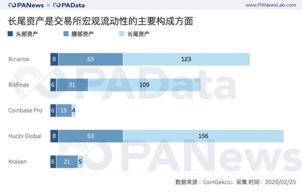 被遗忘的加密资产：超5000种代币日交易量只占市场2%