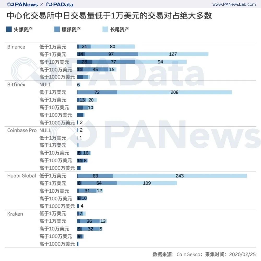被遗忘的加密资产：超5000种代币日交易量只占市场2%