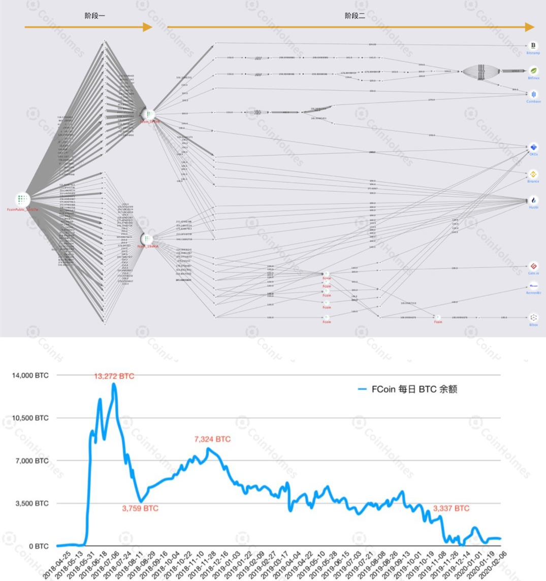 FCoin资产变动情况；来源：CoinHolmes
