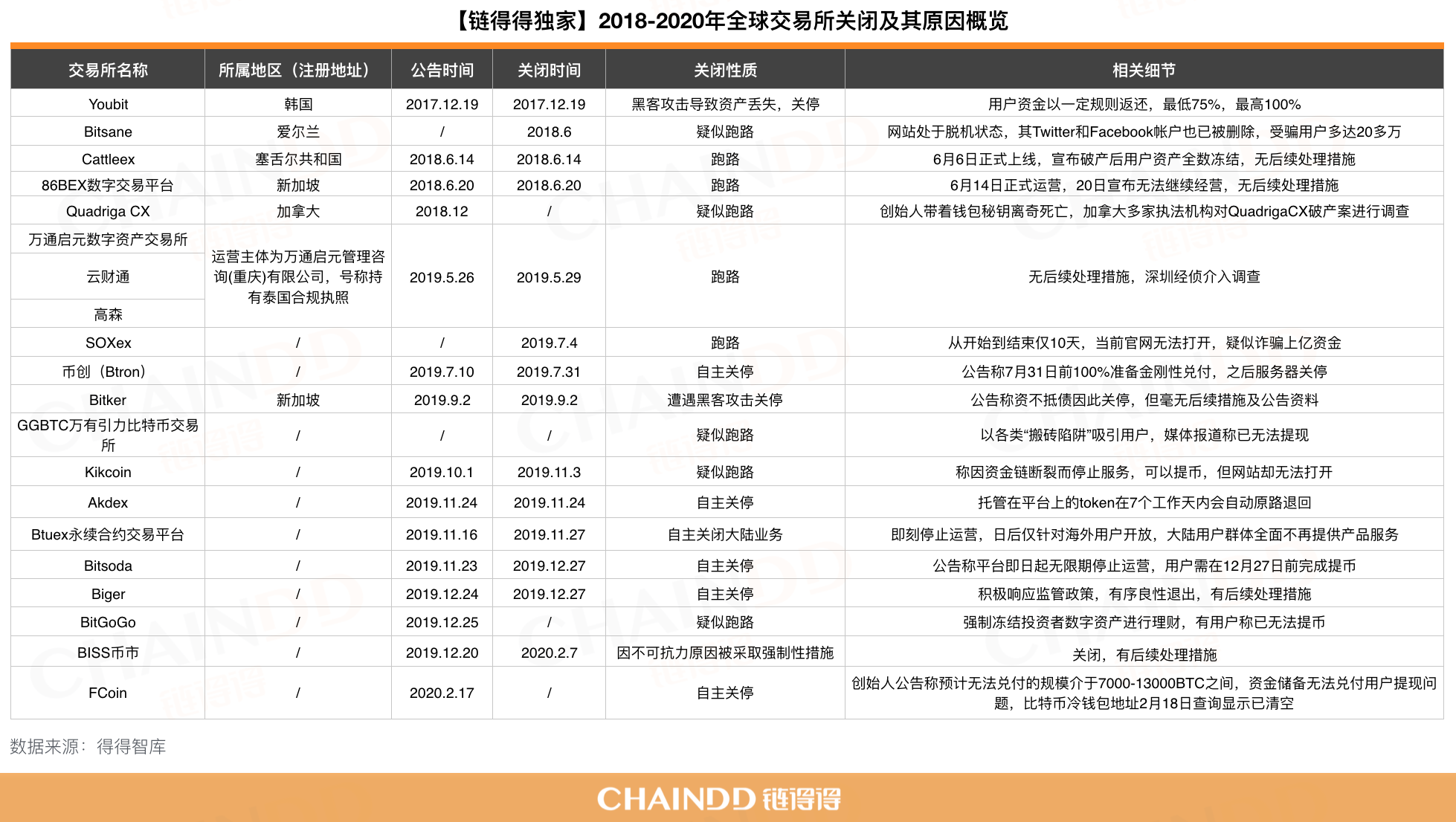 2020开年最大丑闻，FCoin崩盘始末 | 链得得深度        