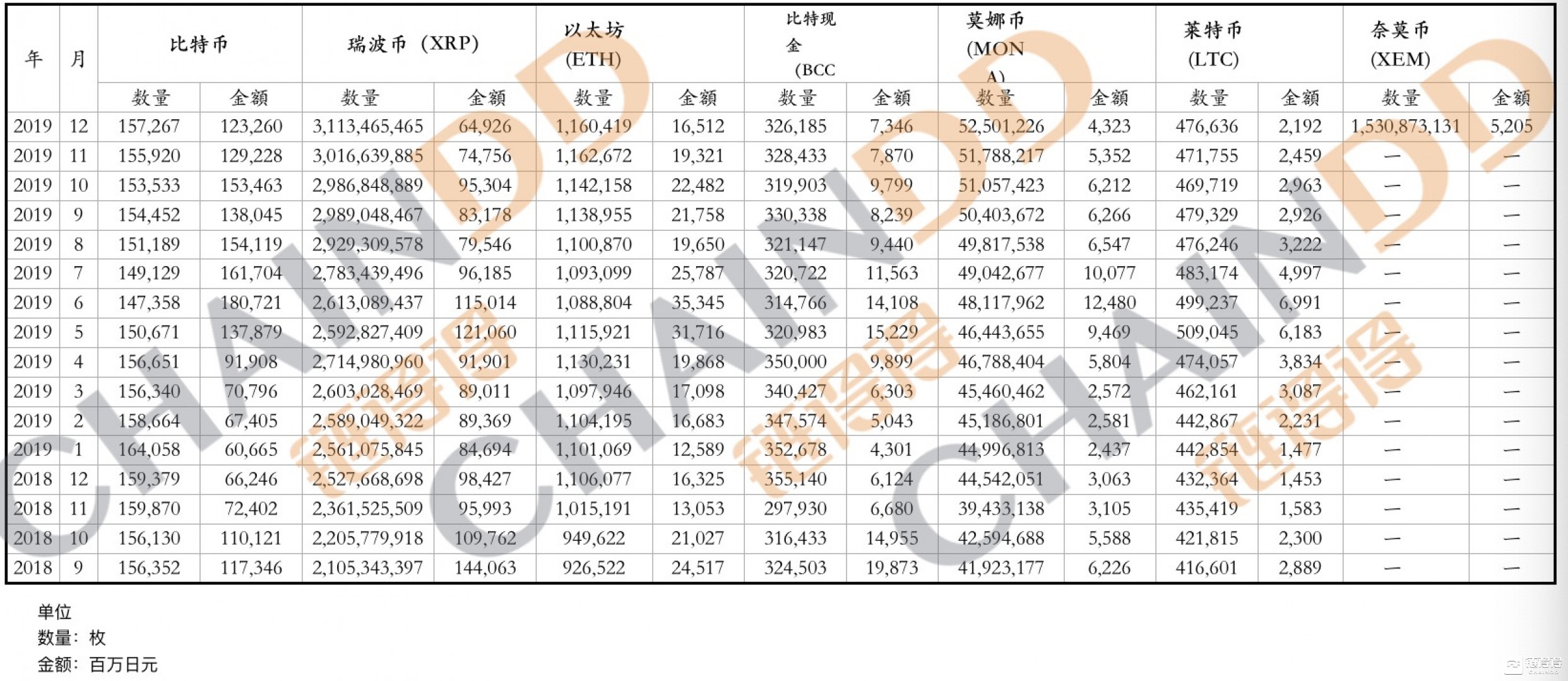 日本市场用户6大主流币种持有量月度盘点