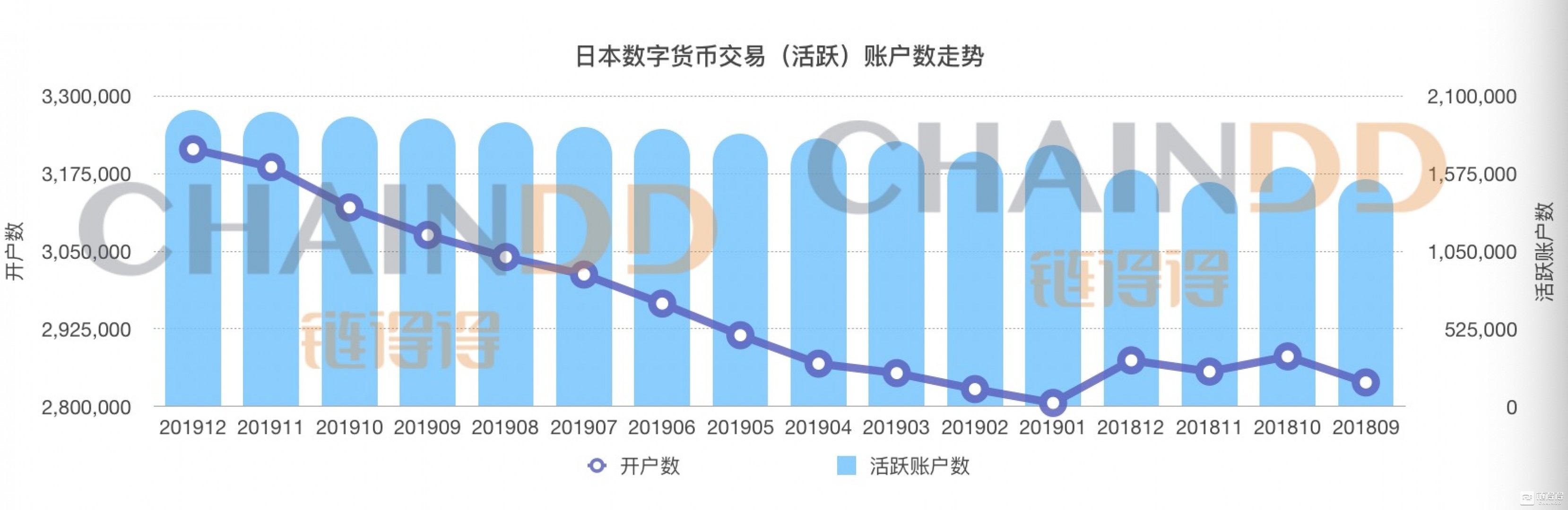 日本月度账户数和活跃账户数走势