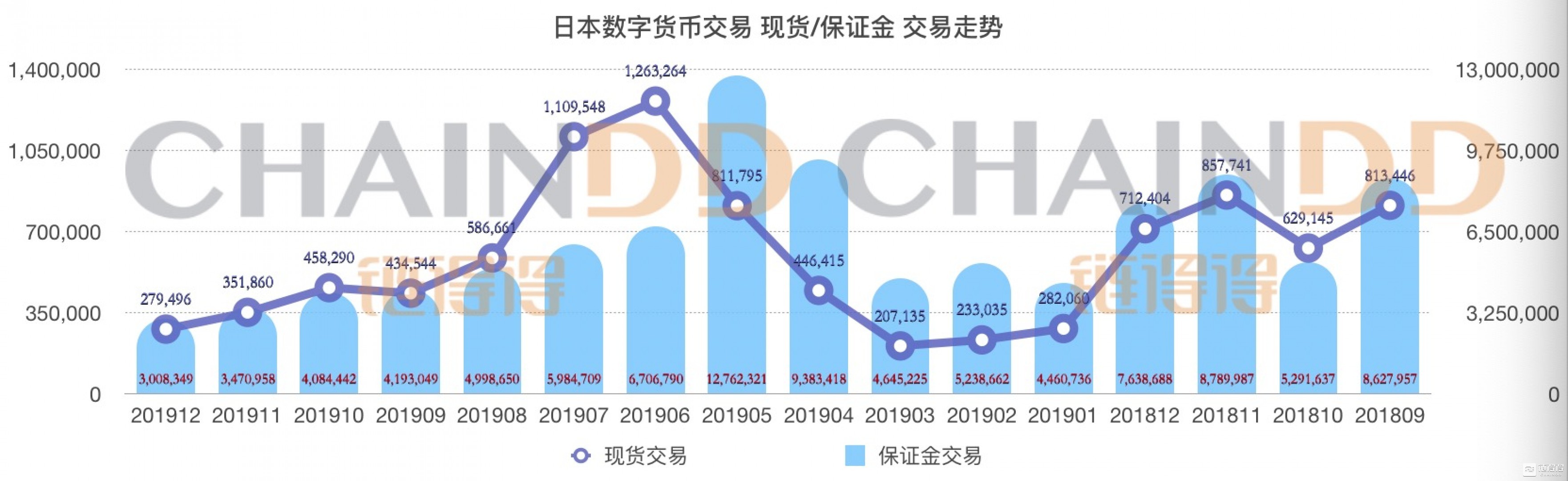 日本市场现货与保证金交易走势