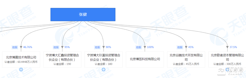 张健控制的公司