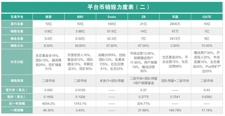 2020年初各交易所销毁平台币，是要玩怎样？