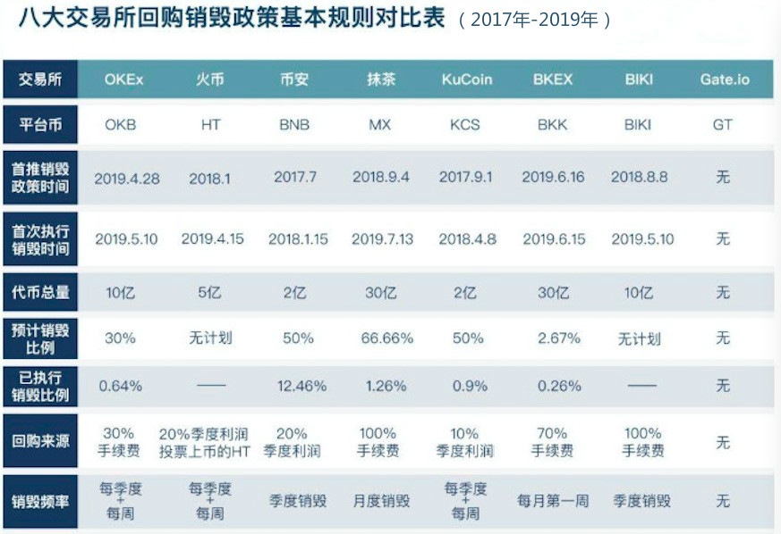2020年初各交易所销毁平台币，是要玩怎样？