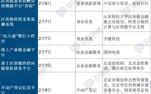 区块链未缺席：14天20个区块链防疫应用加急上线