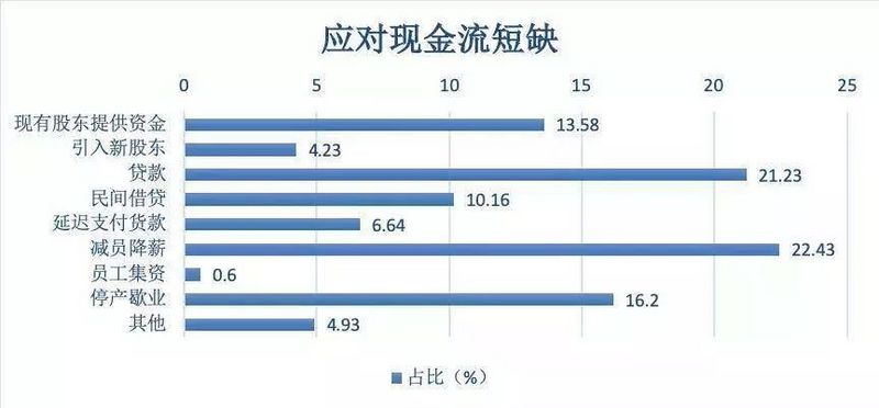 疫情下资金短缺的中小企业，真能贷到款吗？