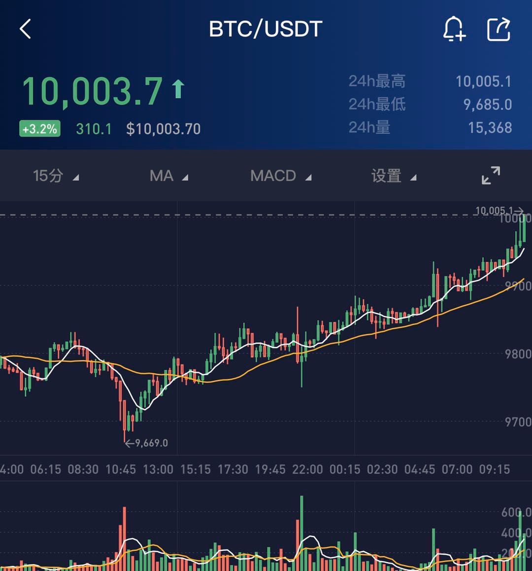 BTC再破一万美元 距离减半不足百日