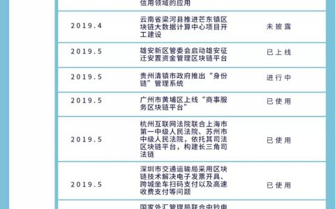 全球政府区块链角力：数字货币是要塞，中韩政务项目领先