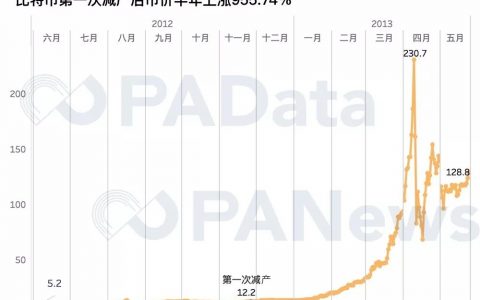 七大减产币背后数据：币价平均上涨143% 挖矿收益平均上涨77%