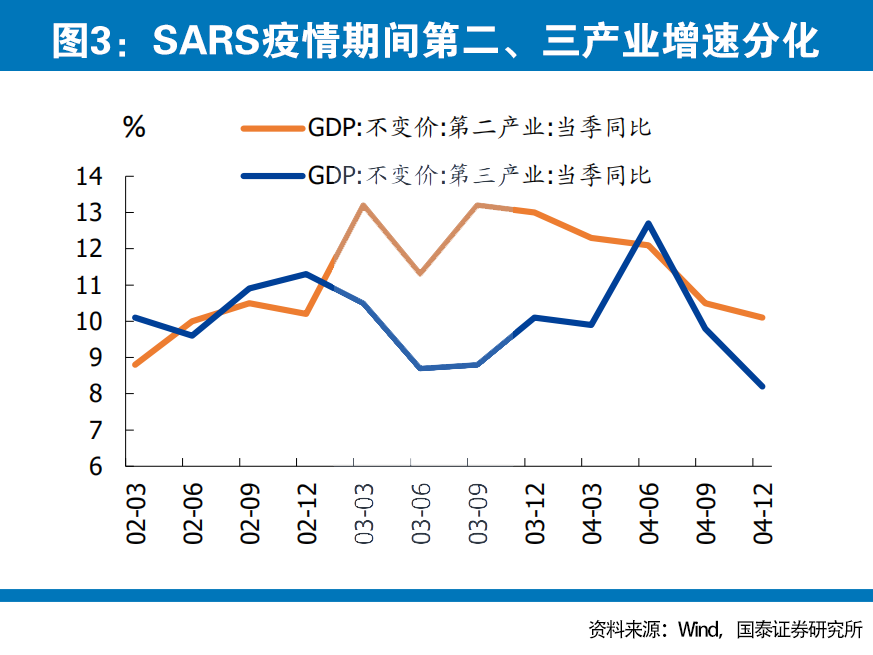 与2003年“非典”对比，评估本次新冠肺炎疫情的影响