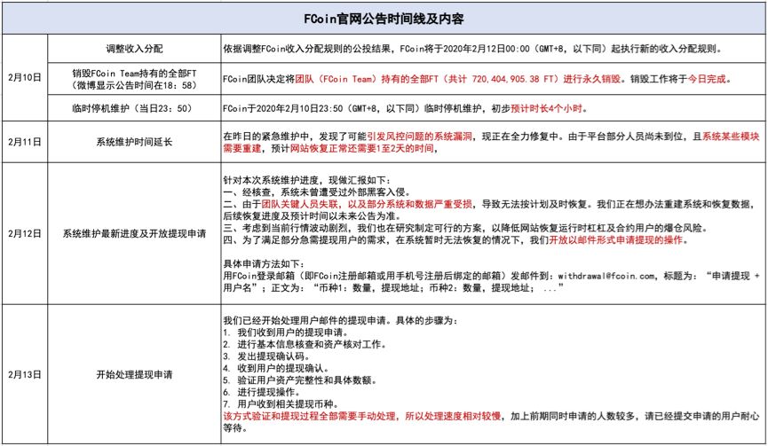 FCoin停摆 “独裁者”张健遭团队倒戈？