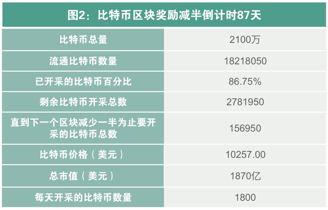 “减半”与“销毁”叠加出的刺激性行情