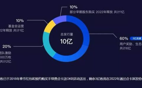 平台币销毁之争：市值在增长 公链在前方