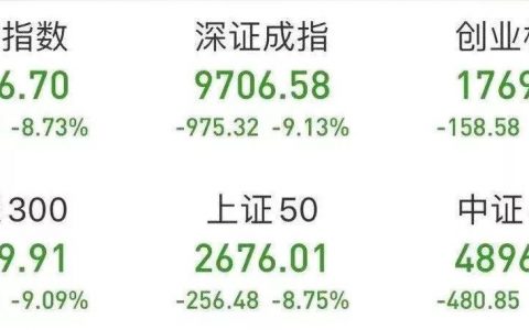 恐慌：A股全线重挫！避险：比特币持续上扬