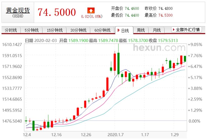 恐慌：A股全线重挫！避险：比特币持续上扬