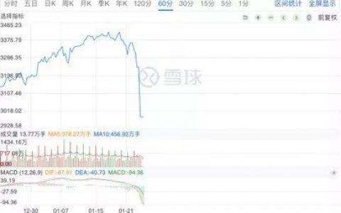 区块链50指数跌破发行价 84%样本股跌幅逾9%