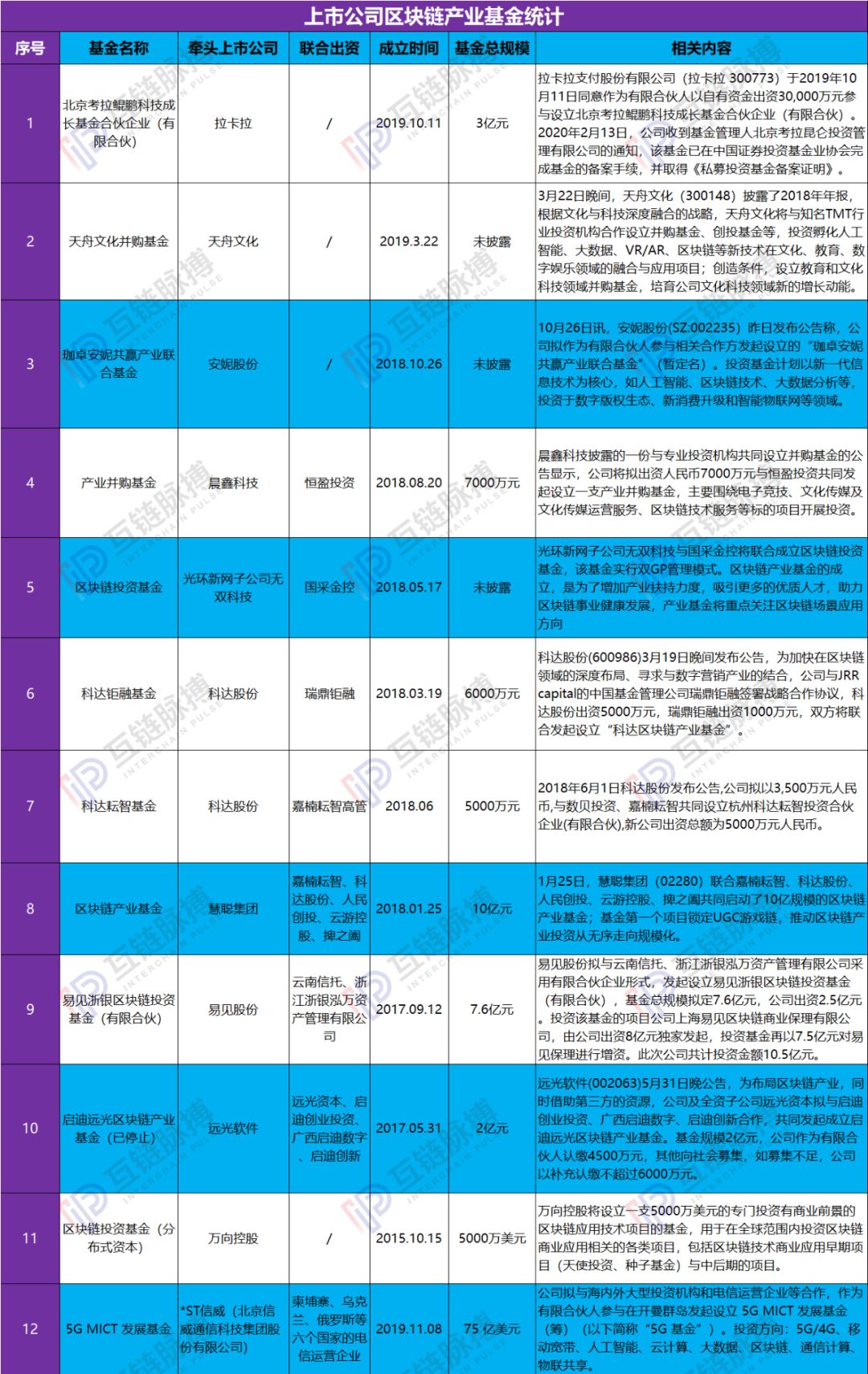 透视12支上市公司设立的区块链基金：六成无披露进展 万向、科达投资活跃