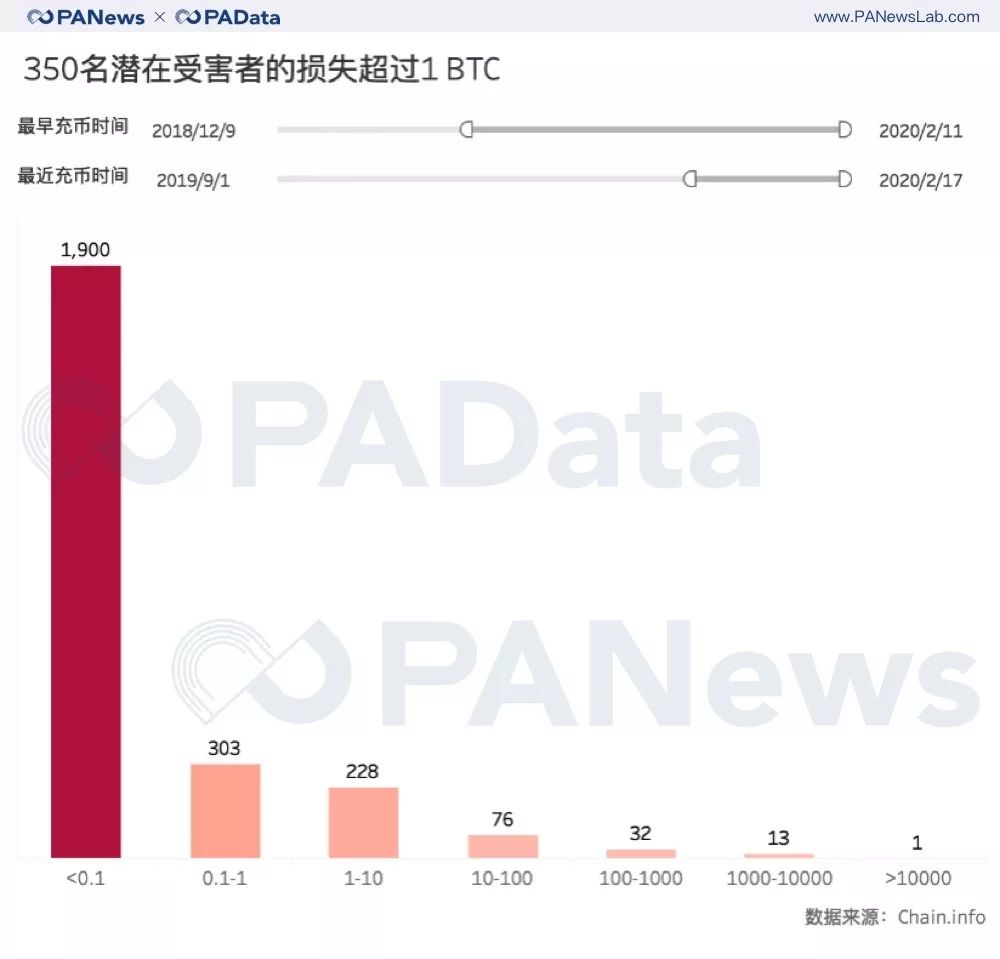 FCoin潜在受害者或超2000人，人均损失或超25 BTC
