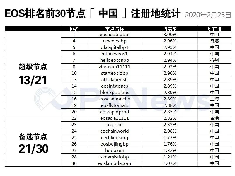 通胀降至1%，Voice上线……EOS的持币者们仍旧迷茫