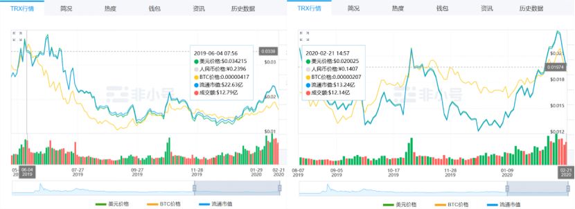 孙宇晨跟巴菲特吃完饭波场市值再滑落，知名度为何带不来正流量？