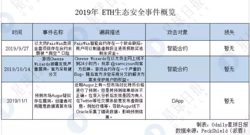 2020区块链安全隐患最大的是它 | Odaily & PeckShield研报