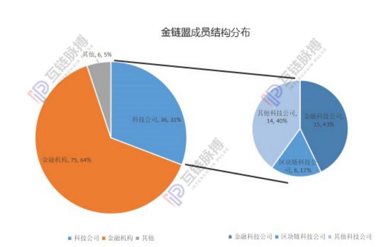 金链盟成员纷纷“自立山头”，中国联盟式区块链开源平台路在何方
