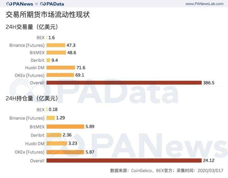 BTC瀑布下跌致期货持仓量腰斩63%，期货市场还能玩什么？