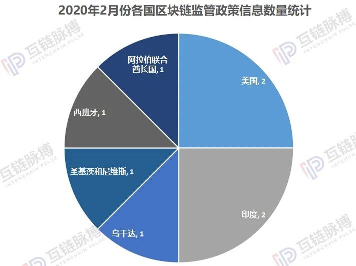纵览2月全球区块链政策：国内多为助力疫情防控，广东山东扶持力度大