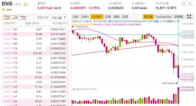 首富赵长鹏的中年危机：BTC暴跌致资产缩水，币安再遇信任危机