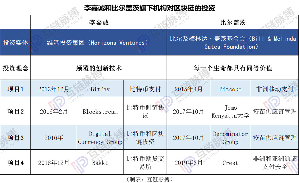 盖茨和李嘉诚双龙卸甲 他们的区块链业务一个在链圈扶贫 一个在币圈赚钱