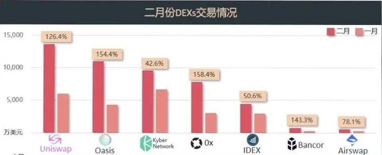 DEX二月交易量创历史新高，Kyber迎来第二春