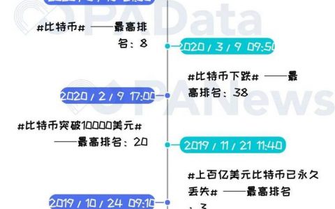 暴跌、抄底、反弹….炒币客在微博讨论什么？