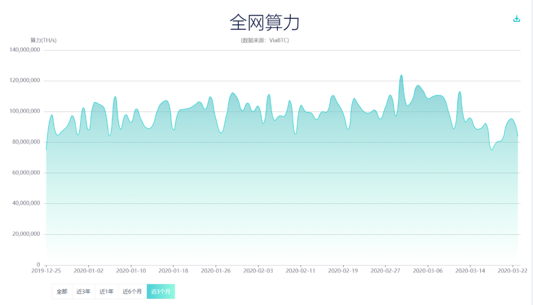 算力下跌减半延迟，比特币难度调整机制失灵了吗？