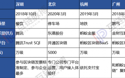 真需求还是伪需求？北、杭、广、深区块链发票对比