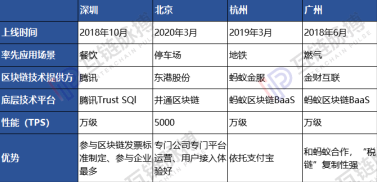 真需求还是伪需求？北、杭、广、深区块链发票对比