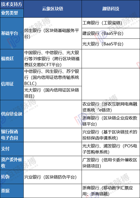 中国的银行业已落地数十项区块链应用 谁在为金融巨头们提供技术