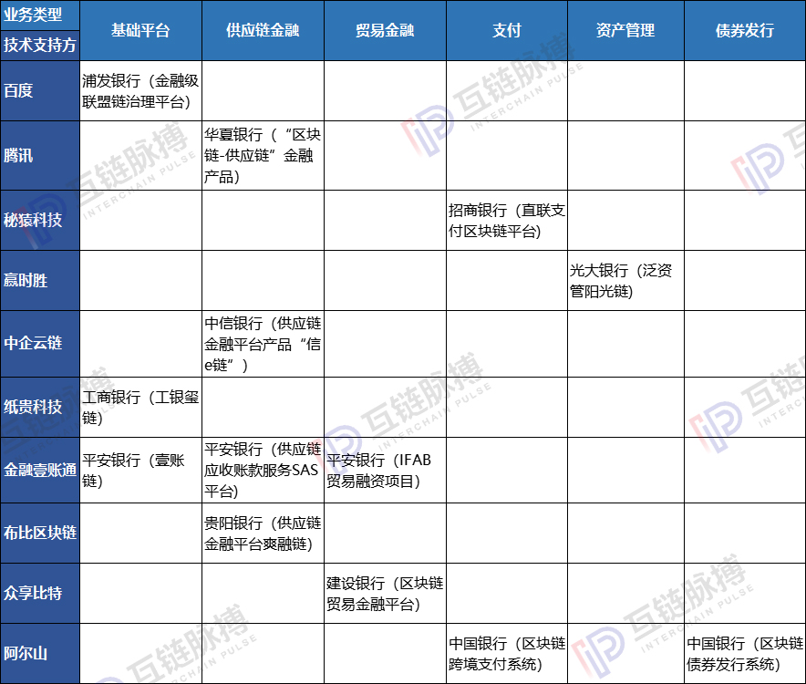中国的银行业已落地数十项区块链应用 谁在为金融巨头们提供技术