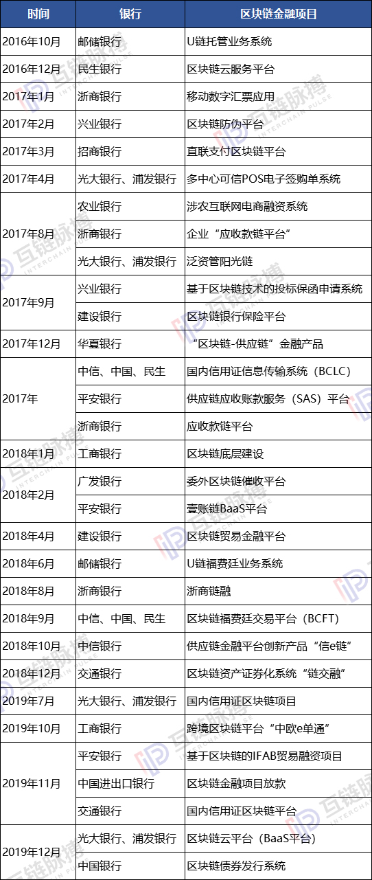 中国的银行业已落地数十项区块链应用 谁在为金融巨头们提供技术