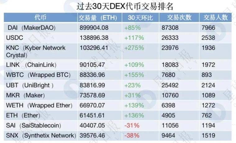 DEX二月交易量创历史新高，Kyber迎来第二春