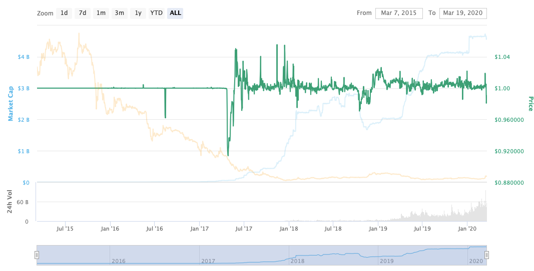 “印钞”6亿美金 自赚1.8亿美金 USDT成行情下跌时最大赢家