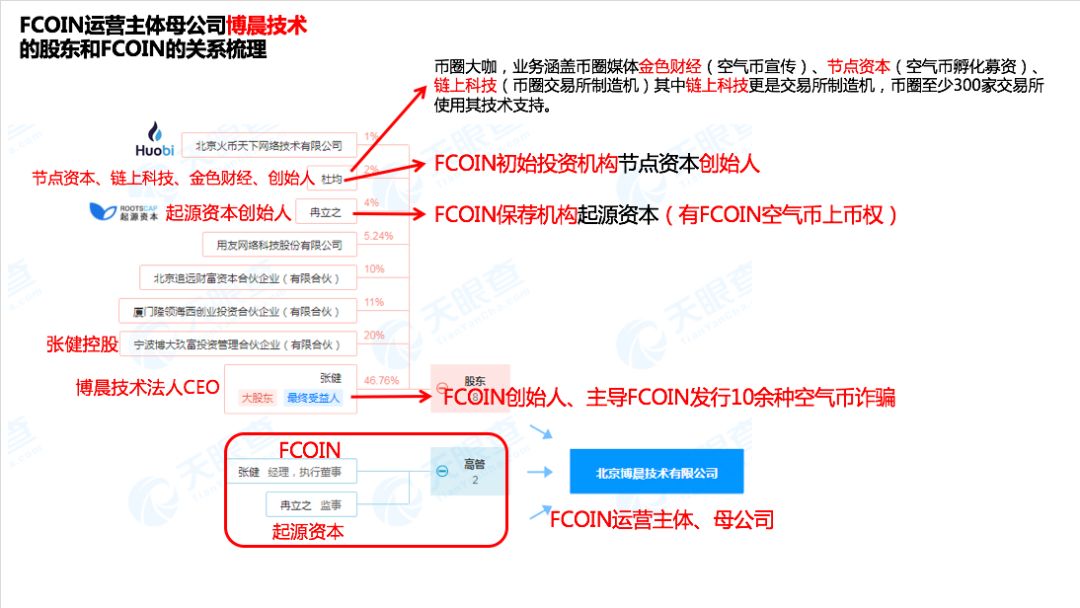 3·15 下的 FCoin