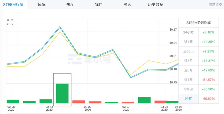 谁给了孙宇晨“控制”Steem的权利？